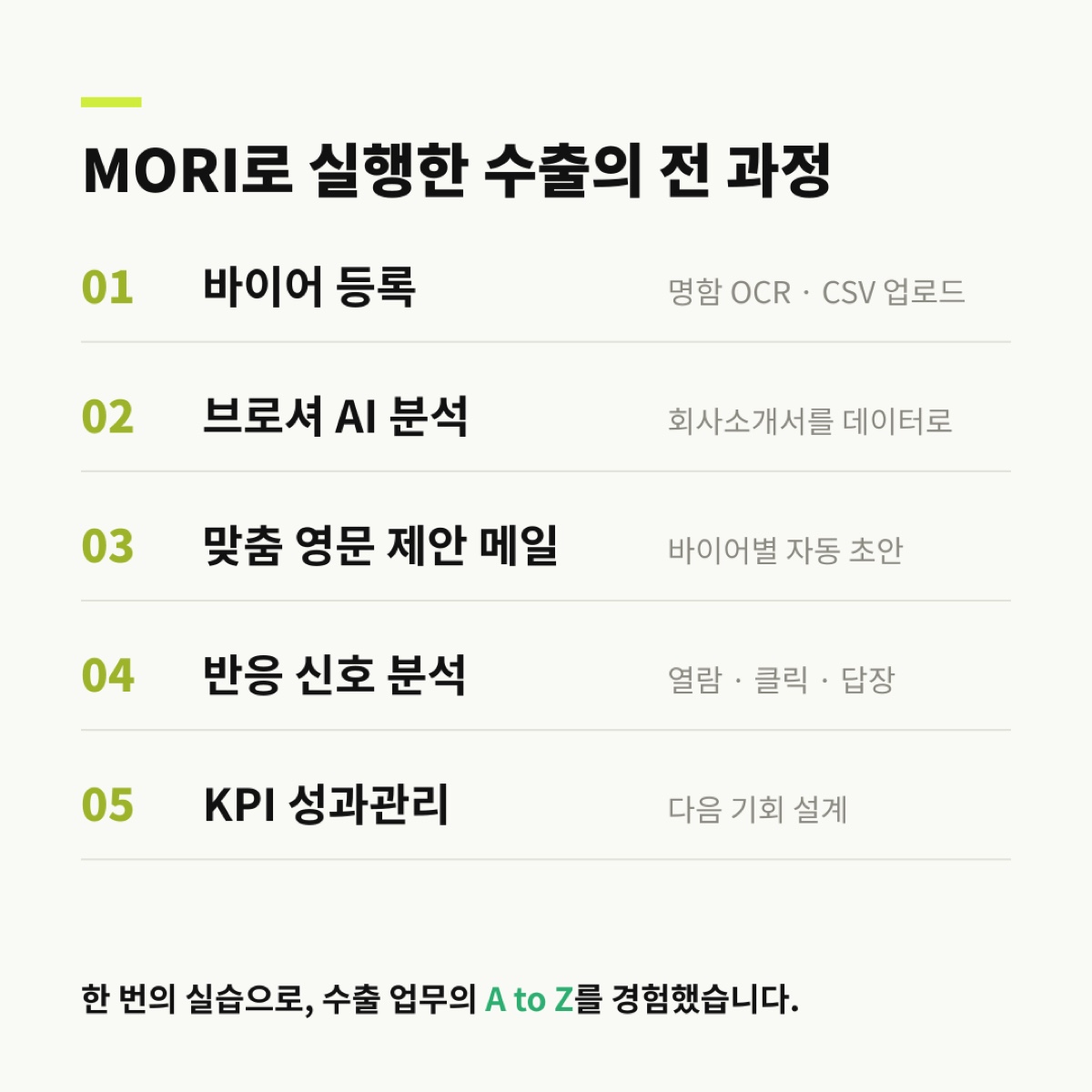 MORI로 실행한 수출의 전 과정 — 바이어 등록·브로셔 AI 분석·맞춤 영문 제안 메일·반응 신호 분석·KPI 성과관리