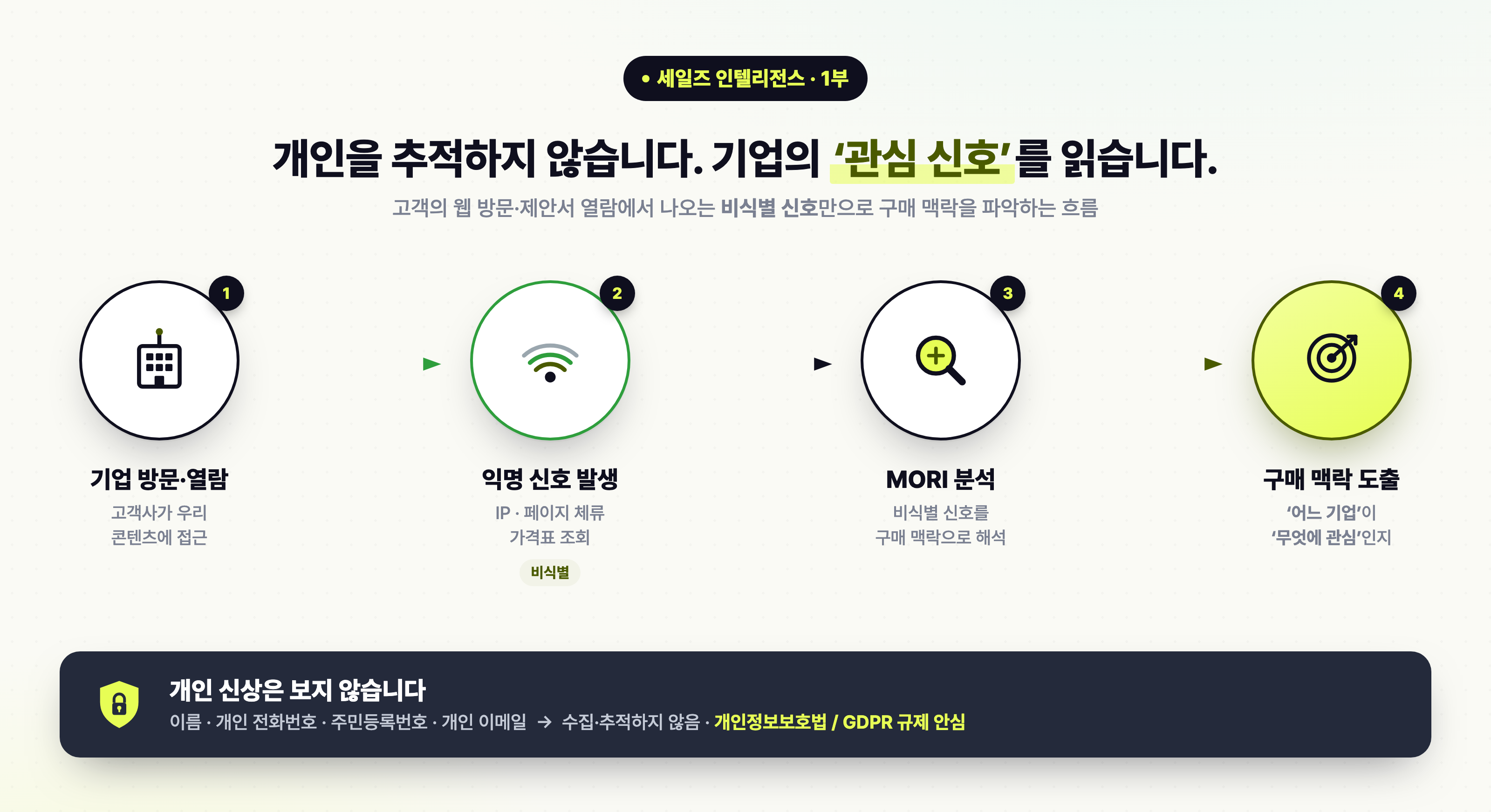 세일즈 인텔리전스 1부 핵심 요약 도식