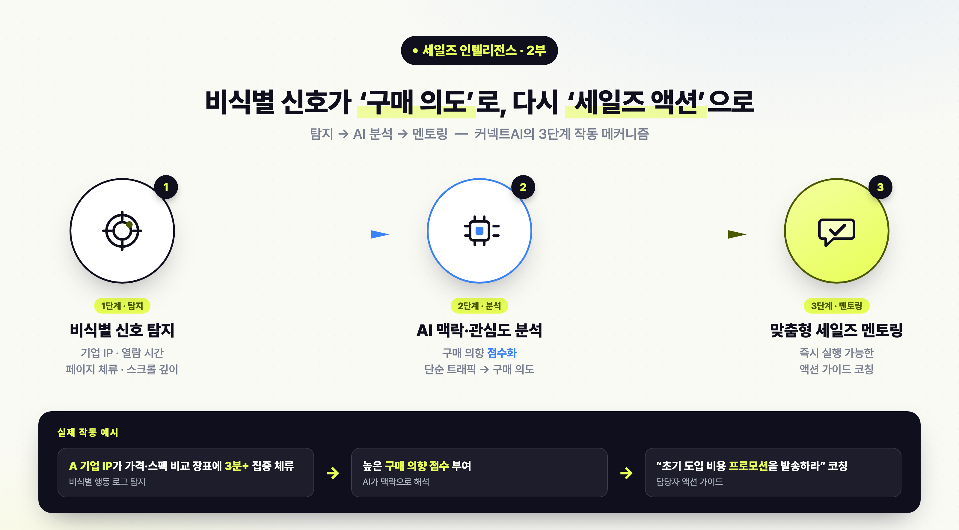 세일즈 인텔리전스 2부 핵심 요약 도식