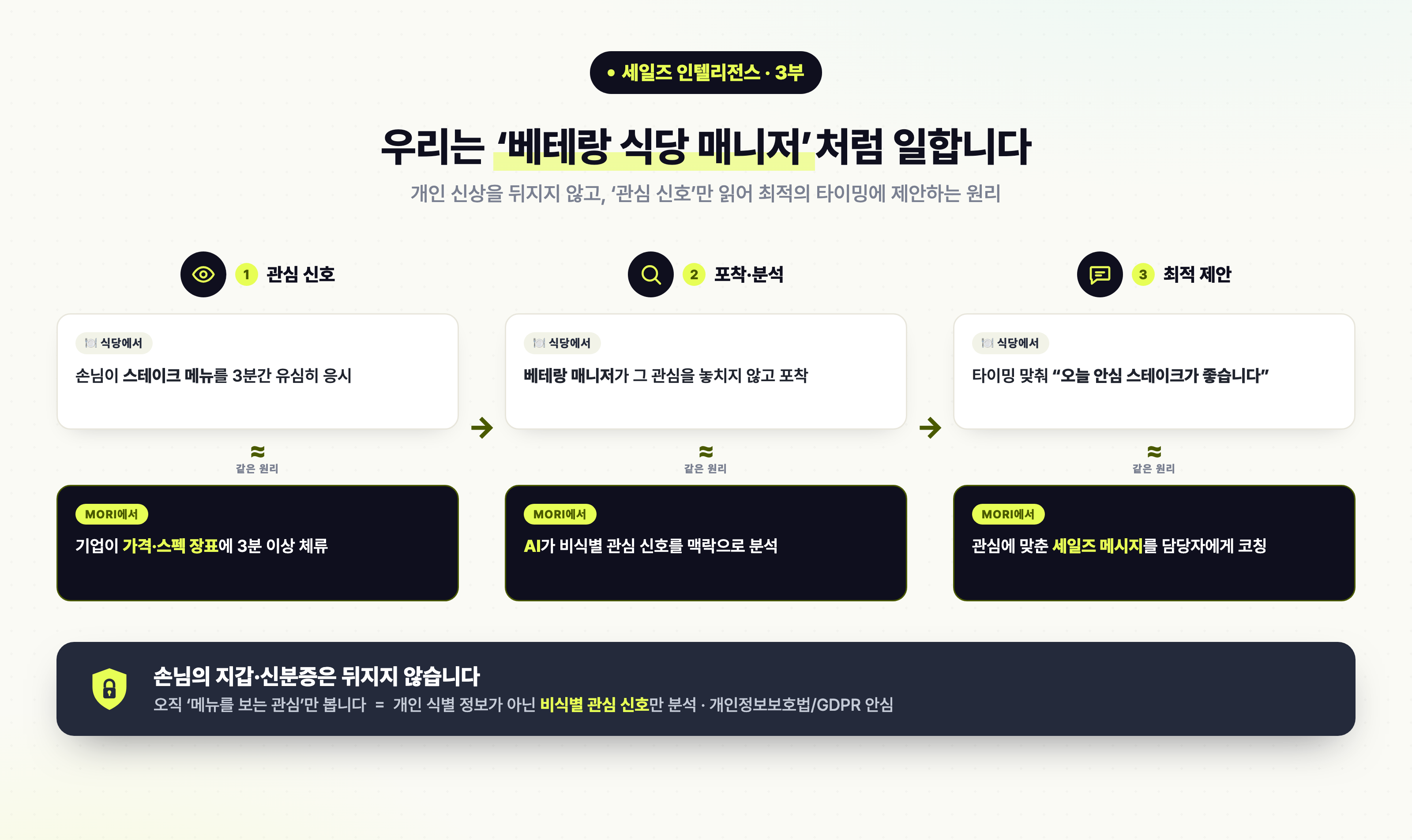 세일즈 인텔리전스 3부 핵심 요약 도식